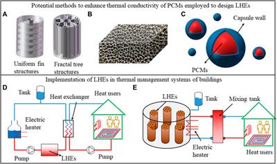 Opinion on Latent Heat-Based Heat Exchangers Equipped With Thermal Management Systems of Buildings